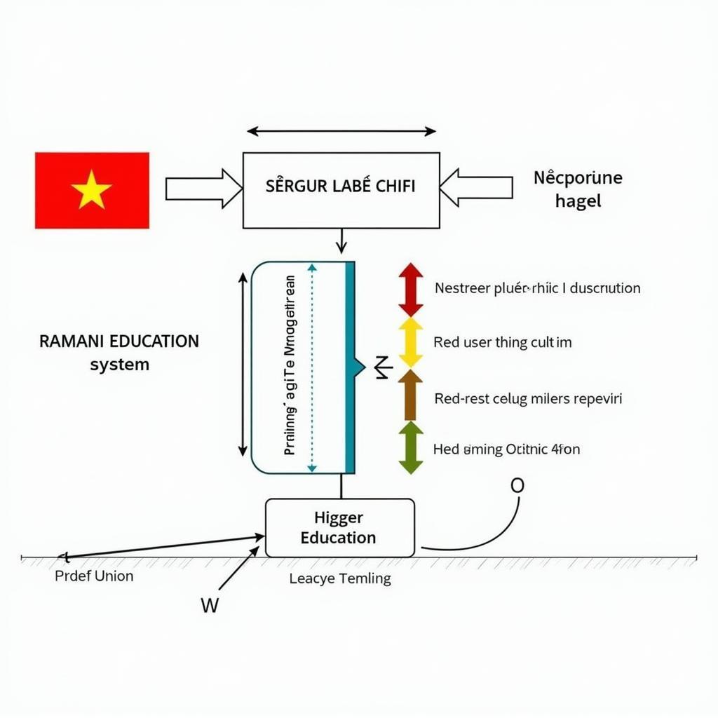 Sơ đồ bộ máy giáo dục Việt Nam