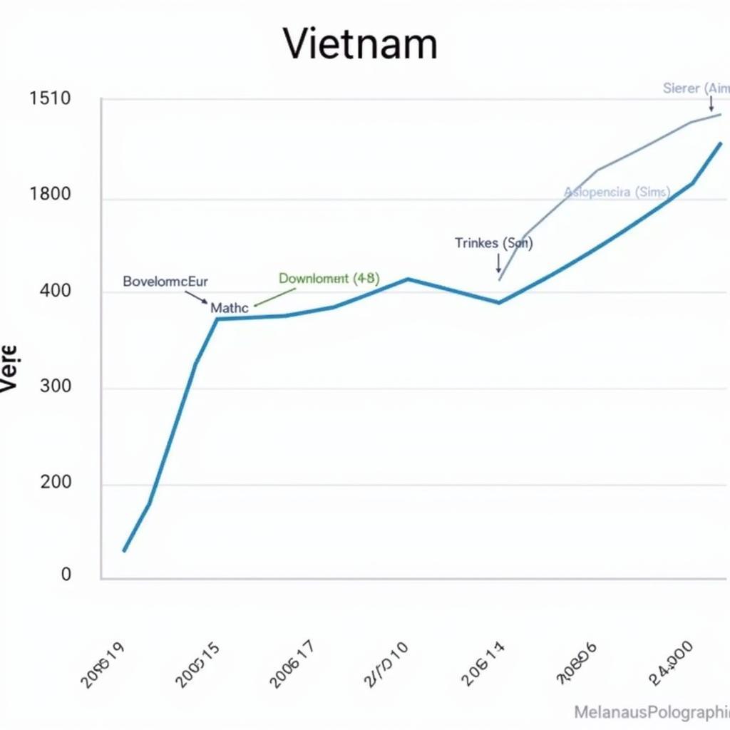 Phân tích bảng xếp hạng giáo dục Việt Nam: Biểu đồ thể hiện sự thay đổi thứ hạng của Việt Nam trong bảng xếp hạng giáo dục quốc tế theo thời gian.